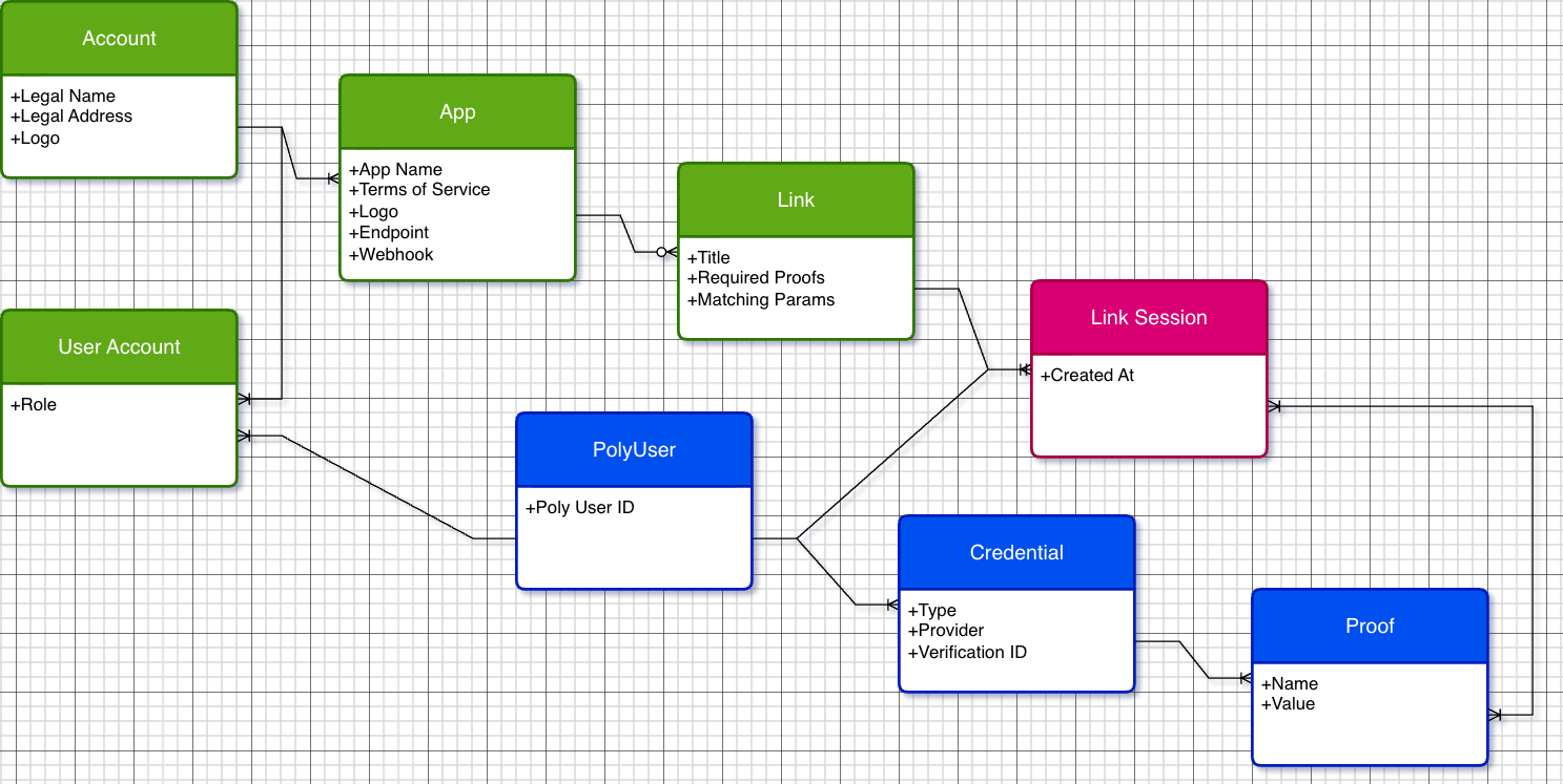 Polyguard Object Model