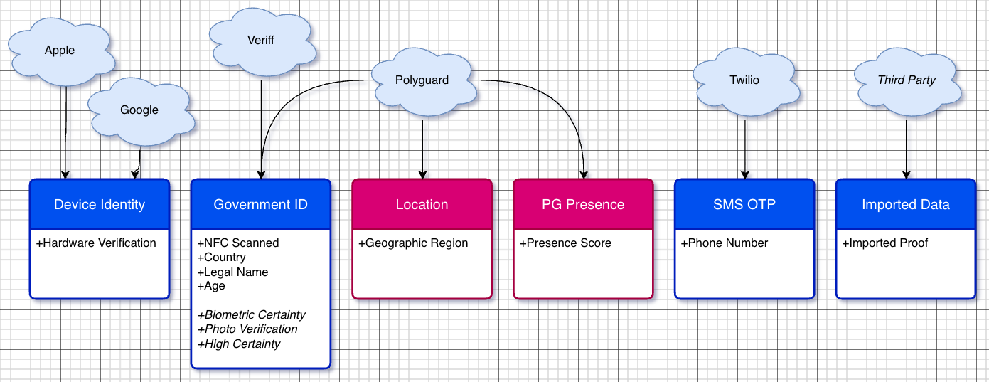 Required Proofs and Trust Chain Sources